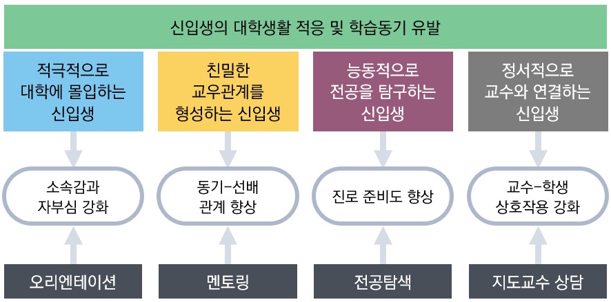 신입생의 대학생활 적응 및 학습동기 유발