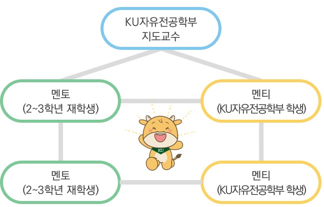 KU자유전공학부 지도교수