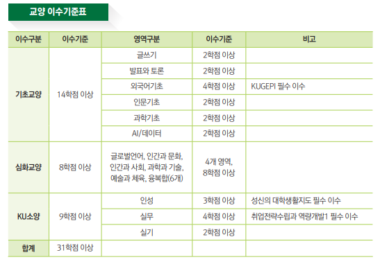 교양 이수 기준표